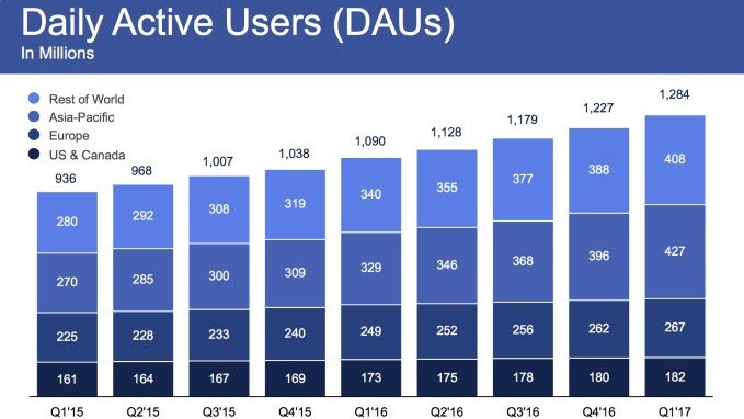 免费网络被禁止后，Facebook 这回要在印度推出付点小钱的网络服务